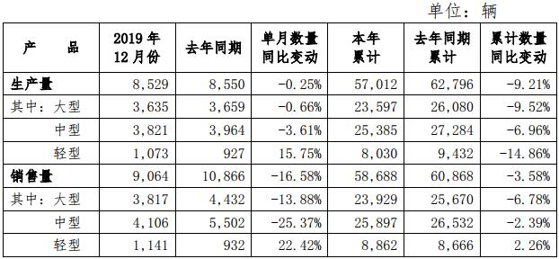 2019年12月，宇通
销售9064辆，同比下降16.58%；2019年，宇通
以58688辆的累计销量收官，同比2018年降幅为3.58%。