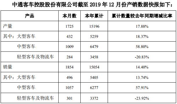 12月，中通
销售1854辆，同比下降12.22%；2019年全年，中通
销售1.51万辆，同比增长14.4%。