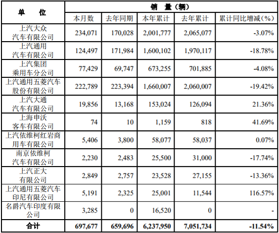 1月9日，上海汽车集团股份有限公司公布2019年12月产销快报。快报显示，2019年12月份，上汽集团销售各类汽车697677辆，同比增长5.76%；生产各类汽车611589辆，同比下降2.88%。1-12月，上汽集团累计销售汽车6237950辆，同比下降11.54%；累计生产汽车6151912辆，同比下降11.84%。