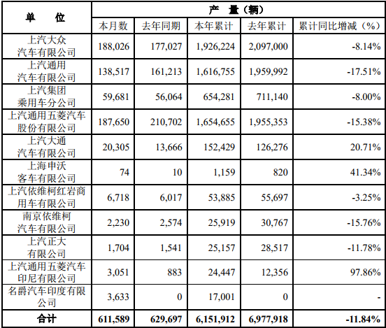 1月9日，上海汽车集团股份有限公司公布2019年12月产销快报。快报显示，2019年12月份，上汽集团销售各类汽车697677辆，同比增长5.76%；生产各类汽车611589辆，同比下降2.88%。1-12月，上汽集团累计销售汽车6237950辆，同比下降11.54%；累计生产汽车6151912辆，同比下降11.84%。