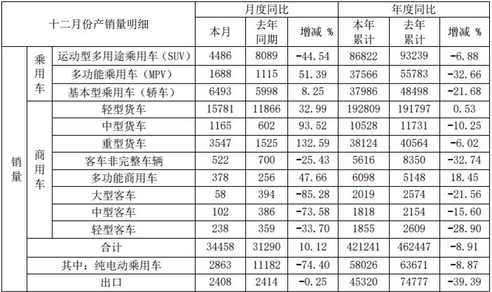 1月10日，安徽江淮汽车集团股份有限公司发布2019年12月产销快报。快报显示，江淮汽车2019年12月份销售各类汽车及底盘34458辆，同比增长10.12%；生产各类汽车及底盘33514辆，同比增长6.84%。