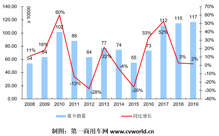 【
 原创】就让我们一起来回顾一下2019年的重卡市场，看看究竟发生了哪些对行业影响重大的新闻事件。