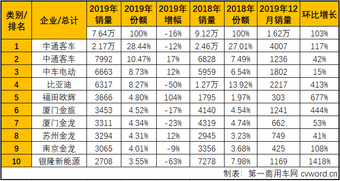 2019年，新能源
市场在一整年的“补贴将大幅退坡”的阴影笼罩下还是走完了。不出所料，交出了下降的年终成绩单。据中国
统计信息网
显示，2019年12月，我国6米以上新能源
销售1.62万辆，环比虽然有103%的大增，但从2019一整年的情况来看就不那么漂亮了。2019年全年，我国6米以上新能源
累计销售7.64万辆，较上年同比累计下滑16%，比2018年全年整整少卖了1.48万辆。16%的全年下滑幅度较2018年的降幅（-2.3%）也呈大幅扩大趋势，让人不得不对2020年的新能源
市场前景表示担忧。