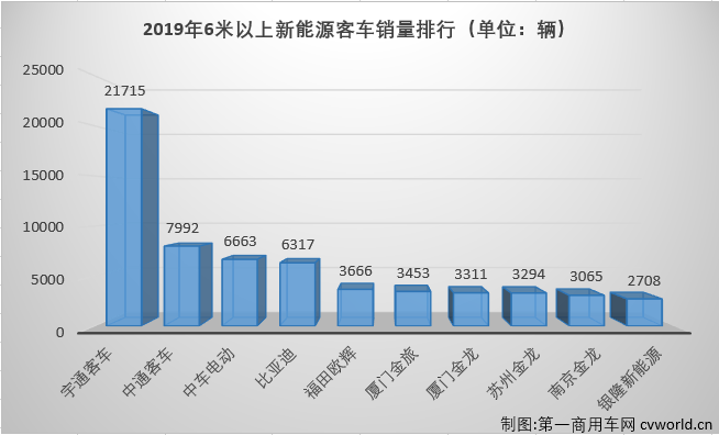 2019年，新能源
市场在一整年的“补贴将大幅退坡”的阴影笼罩下还是走完了。不出所料，交出了下降的年终成绩单。据中国
统计信息网
显示，2019年12月，我国6米以上新能源
销售1.62万辆，环比虽然有103%的大增，但从2019一整年的情况来看就不那么漂亮了。2019年全年，我国6米以上新能源
累计销售7.64万辆，较上年同比累计下滑16%，比2018年全年整整少卖了1.48万辆。16%的全年下滑幅度较2018年的降幅（-2.3%）也呈大幅扩大趋势，让人不得不对2020年的新能源
市场前景表示担忧。