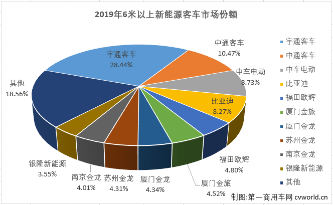 2019年，新能源
市场在一整年的“补贴将大幅退坡”的阴影笼罩下还是走完了。不出所料，交出了下降的年终成绩单。据中国
统计信息网
显示，2019年12月，我国6米以上新能源
销售1.62万辆，环比虽然有103%的大增，但从2019一整年的情况来看就不那么漂亮了。2019年全年，我国6米以上新能源
累计销售7.64万辆，较上年同比累计下滑16%，比2018年全年整整少卖了1.48万辆。16%的全年下滑幅度较2018年的降幅（-2.3%）也呈大幅扩大趋势，让人不得不对2020年的新能源
市场前景表示担忧。