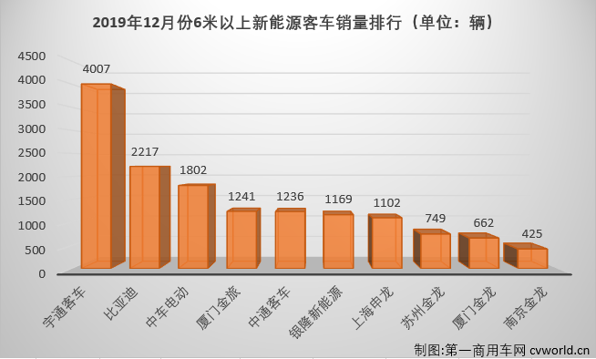 2019年，新能源
市场在一整年的“补贴将大幅退坡”的阴影笼罩下还是走完了。不出所料，交出了下降的年终成绩单。据中国
统计信息网
显示，2019年12月，我国6米以上新能源
销售1.62万辆，环比虽然有103%的大增，但从2019一整年的情况来看就不那么漂亮了。2019年全年，我国6米以上新能源
累计销售7.64万辆，较上年同比累计下滑16%，比2018年全年整整少卖了1.48万辆。16%的全年下滑幅度较2018年的降幅（-2.3%）也呈大幅扩大趋势，让人不得不对2020年的新能源
市场前景表示担忧。