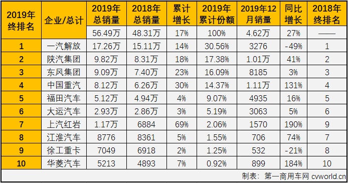 重卡市场在7月份实现转正后，8-12月份继续实现增长，从7月份开始已是实现了六连涨。而在2019年已连续多月保持增长的牵引车细分市场12月份也继续实现增长，增幅为27%，表现继续优于重卡市场12%整体的增幅。
最新获悉，2019年12月份，我国重型卡车市场销售9.22万辆，环比下降9%，同比增长12%，增幅较上月略有缩窄。