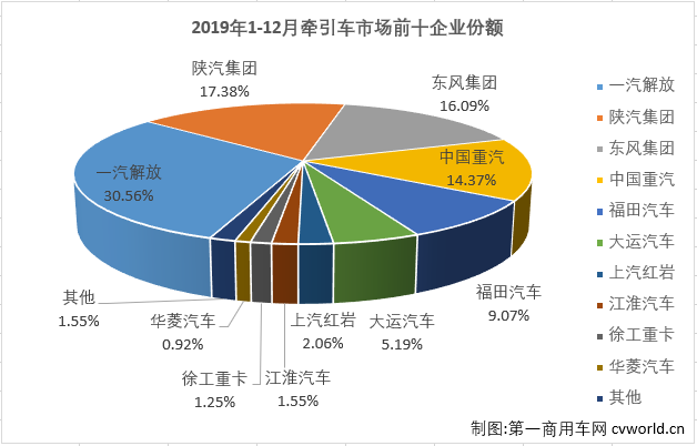 重卡市场在7月份实现转正后，8-12月份继续实现增长，从7月份开始已是实现了六连涨。而在2019年已连续多月保持增长的牵引车细分市场12月份也继续实现增长，增幅为27%，表现继续优于重卡市场12%整体的增幅。
最新获悉，2019年12月份，我国重型卡车市场销售9.22万辆，环比下降9%，同比增长12%，增幅较上月略有缩窄。