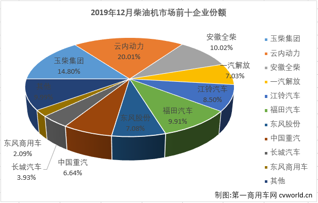 2019年下半年，重卡市场从7月份起连增六个月，与之高度相关的柴油机市场也随之实现五连增。2019年12月份，我国车用柴油机市场共计销售32.18万台，同比增长12%。至此，柴油机市场也交出了2019年的年终成绩单：经过下半年5个月的连续增长，柴油机市场全年累计销售299.99万台，同比累计增长1.2%，较2018年全年多销售3.6万台。