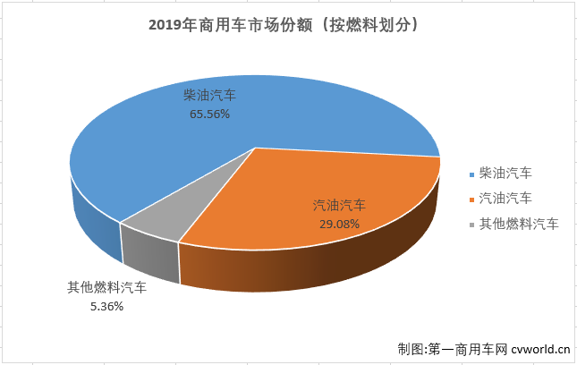 2019年全年，我国汽车累计产销2572.07万辆和2576.87万辆，累计分别下降7.5%和8%。商用车累计产销436.05万辆和432.45万辆，产量累计增长2%，销量累计下降1%。2019年，商用车432.45万辆的销量在整个汽车市场占到16.78%的份额，商用车在整个汽车市场的份额呈连续扩大趋势（2016年份额为13.03%，2017年份额为14.41%,2018年份额为15.57%）。