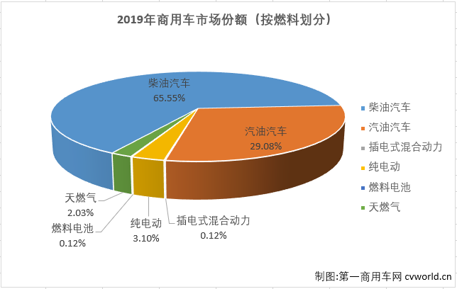 2019年全年，我国汽车累计产销2572.07万辆和2576.87万辆，累计分别下降7.5%和8%。商用车累计产销436.05万辆和432.45万辆，产量累计增长2%，销量累计下降1%。2019年，商用车432.45万辆的销量在整个汽车市场占到16.78%的份额，商用车在整个汽车市场的份额呈连续扩大趋势（2016年份额为13.03%，2017年份额为14.41%,2018年份额为15.57%）。