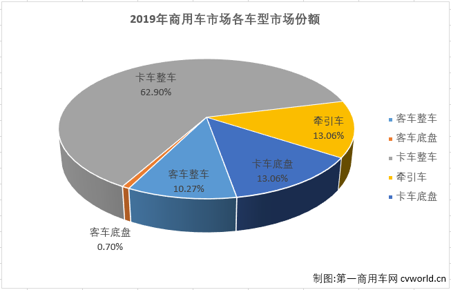 2019年全年，我国汽车累计产销2572.07万辆和2576.87万辆，累计分别下降7.5%和8%。商用车累计产销436.05万辆和432.45万辆，产量累计增长2%，销量累计下降1%。2019年，商用车432.45万辆的销量在整个汽车市场占到16.78%的份额，商用车在整个汽车市场的份额呈连续扩大趋势（2016年份额为13.03%，2017年份额为14.41%,2018年份额为15.57%）。