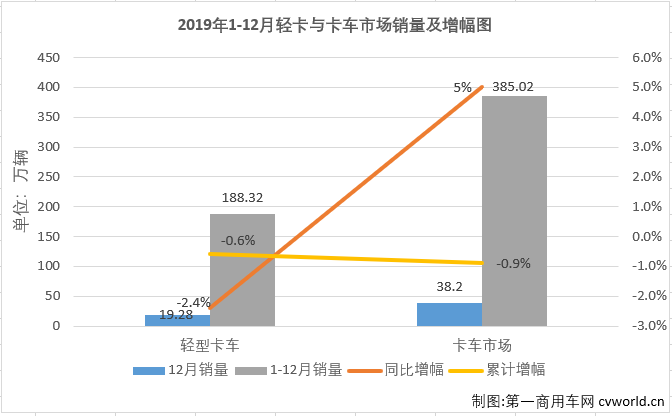 2019年12月份，我国卡车市场共计销售38.2万辆，同比增长5%，销量增幅呈连续缩窄态势（10月同比增长9%,11月同比增长8%）。这其中各个细分市场的表现各不相同。作为卡车市场中份额最大、竞争最为激烈的细分市场，轻卡市场在8月份实现转正后，经过8-11月份的连续增长，累计销量降幅已缩窄至0.4%，离实现转正仅有一步之遥。2019年12月，轻卡“超级联赛”赛至最后一轮，轻卡市场能否再接再厉实现转正？赛场的主角们在最后一轮比赛的表现如何？“超级联赛”年终十强都有谁？