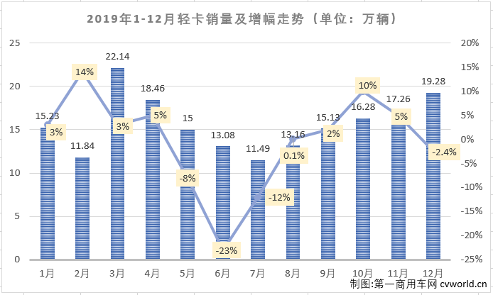 2019年12月份，我国卡车市场共计销售38.2万辆，同比增长5%，销量增幅呈连续缩窄态势（10月同比增长9%,11月同比增长8%）。这其中各个细分市场的表现各不相同。作为卡车市场中份额最大、竞争最为激烈的细分市场，轻卡市场在8月份实现转正后，经过8-11月份的连续增长，累计销量降幅已缩窄至0.4%，离实现转正仅有一步之遥。2019年12月，轻卡“超级联赛”赛至最后一轮，轻卡市场能否再接再厉实现转正？赛场的主角们在最后一轮比赛的表现如何？“超级联赛”年终十强都有谁？