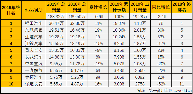 2019年12月份，我国卡车市场共计销售38.2万辆，同比增长5%，销量增幅呈连续缩窄态势（10月同比增长9%,11月同比增长8%）。这其中各个细分市场的表现各不相同。作为卡车市场中份额最大、竞争最为激烈的细分市场，轻卡市场在8月份实现转正后，经过8-11月份的连续增长，累计销量降幅已缩窄至0.4%，离实现转正仅有一步之遥。2019年12月，轻卡“超级联赛”赛至最后一轮，轻卡市场能否再接再厉实现转正？赛场的主角们在最后一轮比赛的表现如何？“超级联赛”年终十强都有谁？