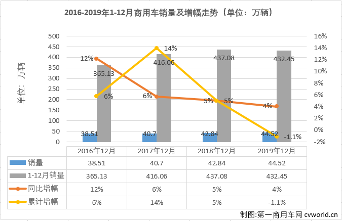 
最新获悉，2019年12月份，我国商用车市场销售44.52万辆，同比增长4%。2019年全年，商用车市场累计销售432.45万辆，同比累计下滑1.1%，比上年同期少销售4.63万辆。