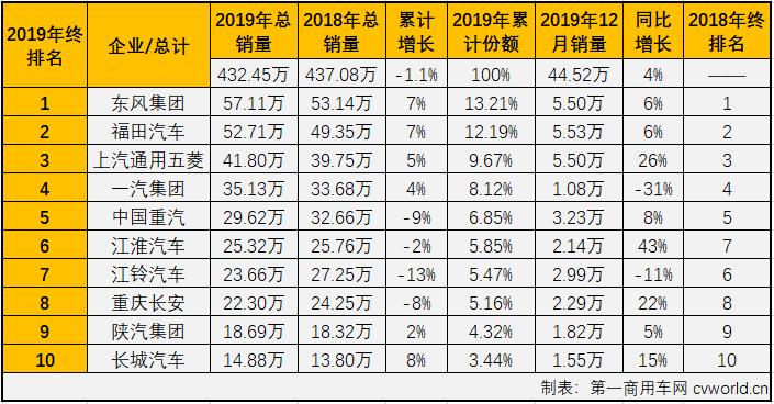 
最新获悉，2019年12月份，我国商用车市场销售44.52万辆，同比增长4%。2019年全年，商用车市场累计销售432.45万辆，同比累计下滑1.1%，比上年同期少销售4.63万辆。