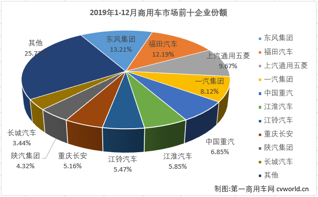 
最新获悉，2019年12月份，我国商用车市场销售44.52万辆，同比增长4%。2019年全年，商用车市场累计销售432.45万辆，同比累计下滑1.1%，比上年同期少销售4.63万辆。