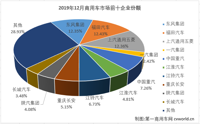 
最新获悉，2019年12月份，我国商用车市场销售44.52万辆，同比增长4%。2019年全年，商用车市场累计销售432.45万辆，同比累计下滑1.1%，比上年同期少销售4.63万辆。