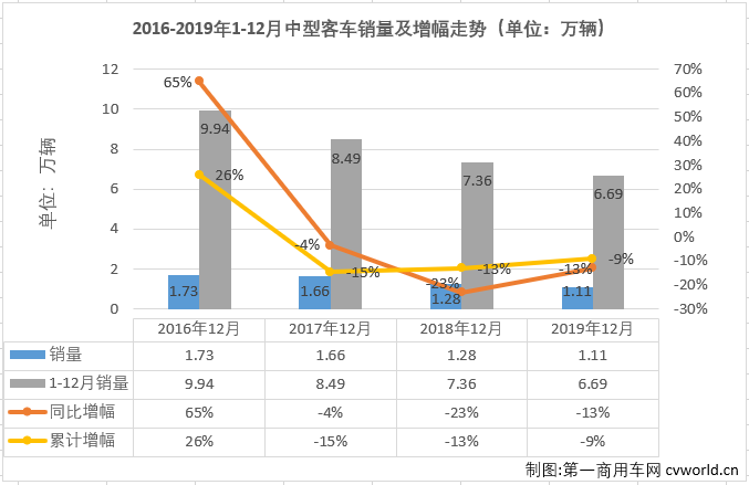 
最新获悉，2019年12月份，我国
市场销售6.32万辆，同比下降2.5%。这其中，中型
销售1.11万辆，同比下降13%，至此，中型
在2019年交出的成绩单为：累计销售6.69万辆，同比累计下降9%。