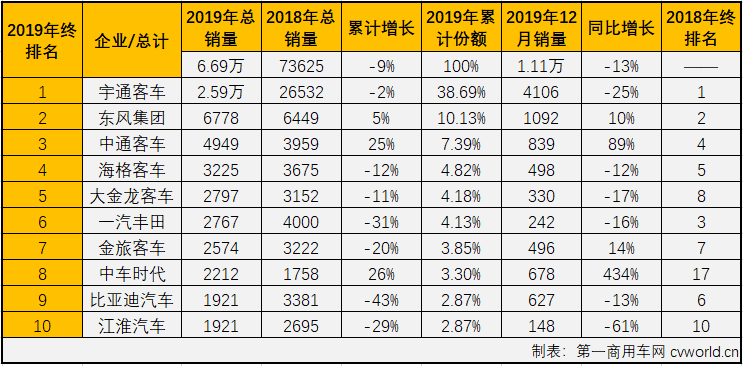 
最新获悉，2019年12月份，我国
市场销售6.32万辆，同比下降2.5%。这其中，中型
销售1.11万辆，同比下降13%，至此，中型
在2019年交出的成绩单为：累计销售6.69万辆，同比累计下降9%。