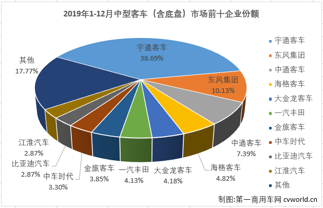 
最新获悉，2019年12月份，我国
市场销售6.32万辆，同比下降2.5%。这其中，中型
销售1.11万辆，同比下降13%，至此，中型
在2019年交出的成绩单为：累计销售6.69万辆，同比累计下降9%。