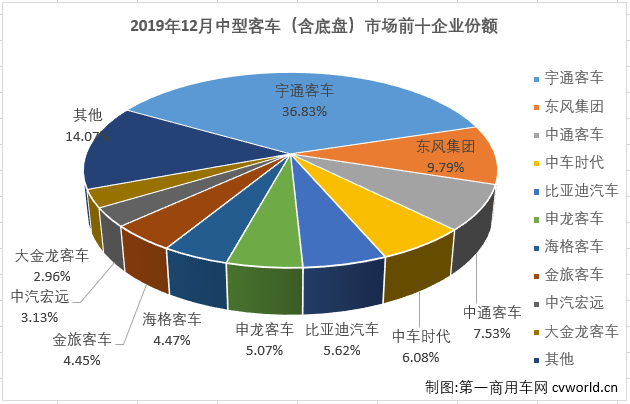 
最新获悉，2019年12月份，我国
市场销售6.32万辆，同比下降2.5%。这其中，中型
销售1.11万辆，同比下降13%，至此，中型
在2019年交出的成绩单为：累计销售6.69万辆，同比累计下降9%。