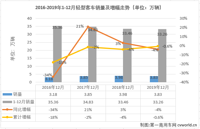 
最新获悉，2019年12月份，我国
市场销售6.32万辆，同比下降2.5%。这其中，
市场份额最大的轻型
销售3.83万辆，同比下降4%。至此，轻型
在2019年交出的成绩单为：累计销售33.26万辆，同比累计下降0.6%。