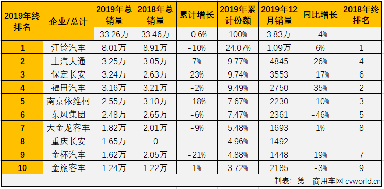 
最新获悉，2019年12月份，我国
市场销售6.32万辆，同比下降2.5%。这其中，
市场份额最大的轻型
销售3.83万辆，同比下降4%。至此，轻型
在2019年交出的成绩单为：累计销售33.26万辆，同比累计下降0.6%。