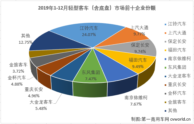 
最新获悉，2019年12月份，我国
市场销售6.32万辆，同比下降2.5%。这其中，
市场份额最大的轻型
销售3.83万辆，同比下降4%。至此，轻型
在2019年交出的成绩单为：累计销售33.26万辆，同比累计下降0.6%。