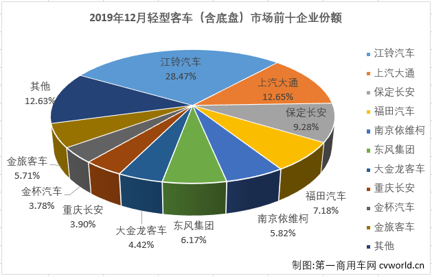 
最新获悉，2019年12月份，我国
市场销售6.32万辆，同比下降2.5%。这其中，
市场份额最大的轻型
销售3.83万辆，同比下降4%。至此，轻型
在2019年交出的成绩单为：累计销售33.26万辆，同比累计下降0.6%。