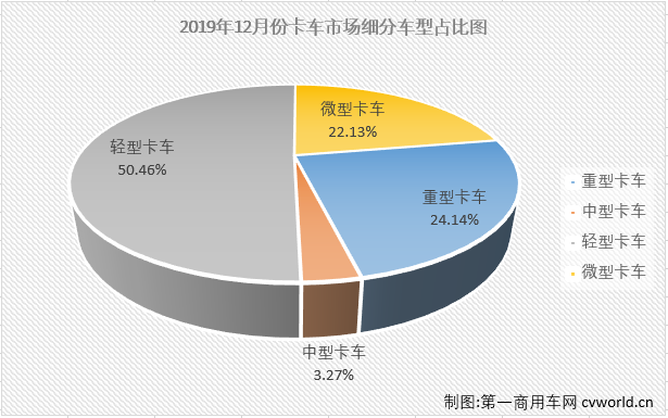 
最新获悉，2019年12月，卡车市场中份额最大的轻型卡车销售19.28万辆，环比增长12%，同比下降2.4%，轻卡市场在8月份销量增幅实现转正后已连续四月实现增长，但在12月再次遭遇下滑，实在令人惋惜。12月份，轻卡销量前五企业依次为福田汽车、东风集团、江铃汽车、重庆长安和江淮汽车，5家企业合计销售11.25万辆，占12月轻卡市场总销量的58.34%。