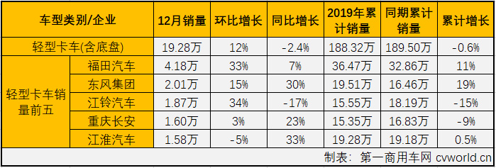 
最新获悉，2019年12月，卡车市场中份额最大的轻型卡车销售19.28万辆，环比增长12%，同比下降2.4%，轻卡市场在8月份销量增幅实现转正后已连续四月实现增长，但在12月再次遭遇下滑，实在令人惋惜。12月份，轻卡销量前五企业依次为福田汽车、东风集团、江铃汽车、重庆长安和江淮汽车，5家企业合计销售11.25万辆，占12月轻卡市场总销量的58.34%。