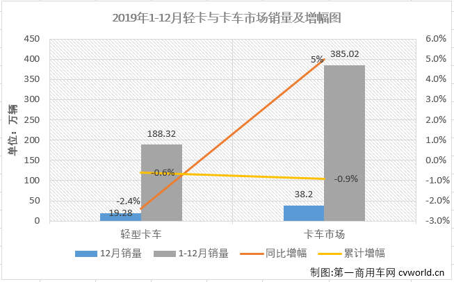 
最新获悉，2019年12月，卡车市场中份额最大的轻型卡车销售19.28万辆，环比增长12%，同比下降2.4%，轻卡市场在8月份销量增幅实现转正后已连续四月实现增长，但在12月再次遭遇下滑，实在令人惋惜。12月份，轻卡销量前五企业依次为福田汽车、东风集团、江铃汽车、重庆长安和江淮汽车，5家企业合计销售11.25万辆，占12月轻卡市场总销量的58.34%。