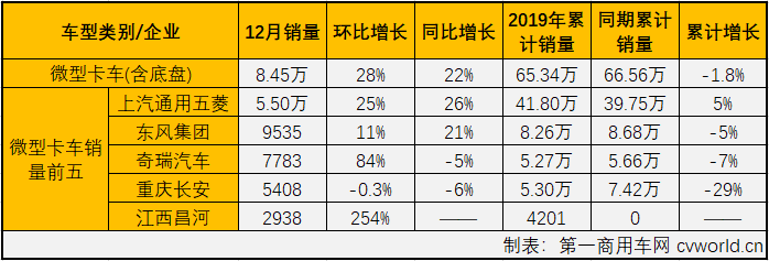 
最新获悉，2019年12月，卡车市场中份额最大的轻型卡车销售19.28万辆，环比增长12%，同比下降2.4%，轻卡市场在8月份销量增幅实现转正后已连续四月实现增长，但在12月再次遭遇下滑，实在令人惋惜。12月份，轻卡销量前五企业依次为福田汽车、东风集团、江铃汽车、重庆长安和江淮汽车，5家企业合计销售11.25万辆，占12月轻卡市场总销量的58.34%。