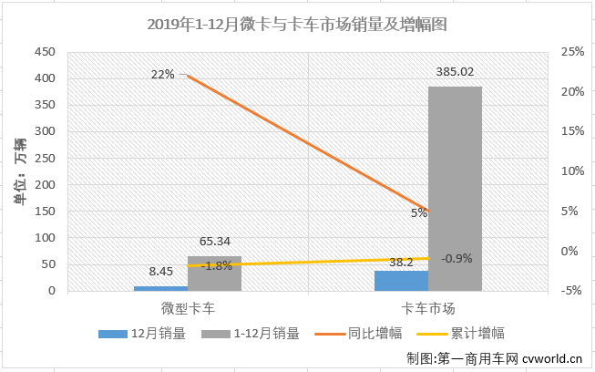 
最新获悉，2019年12月，卡车市场中份额最大的轻型卡车销售19.28万辆，环比增长12%，同比下降2.4%，轻卡市场在8月份销量增幅实现转正后已连续四月实现增长，但在12月再次遭遇下滑，实在令人惋惜。12月份，轻卡销量前五企业依次为福田汽车、东风集团、江铃汽车、重庆长安和江淮汽车，5家企业合计销售11.25万辆，占12月轻卡市场总销量的58.34%。