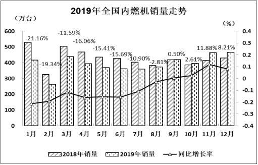 2019年，车市继续下滑，全年销售各类汽车2576.9万辆，同比下降8.2%；其中，商用车累计销售432.4万辆，下滑1.1%，仅重卡实现同比正增长。