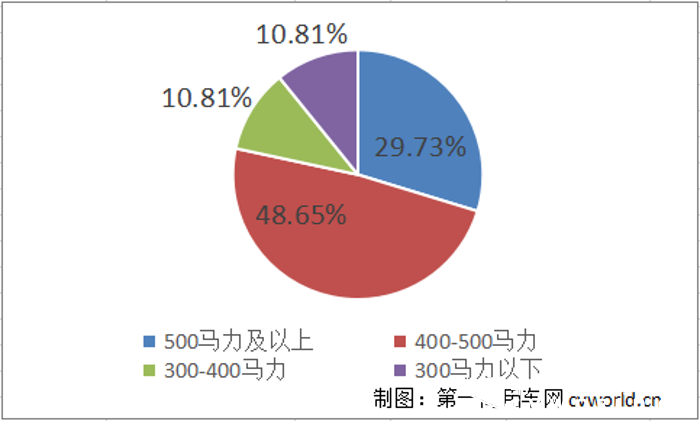 近日，工信部发布第328批新车公告，牵引车方面一共有37款新车申报在榜。