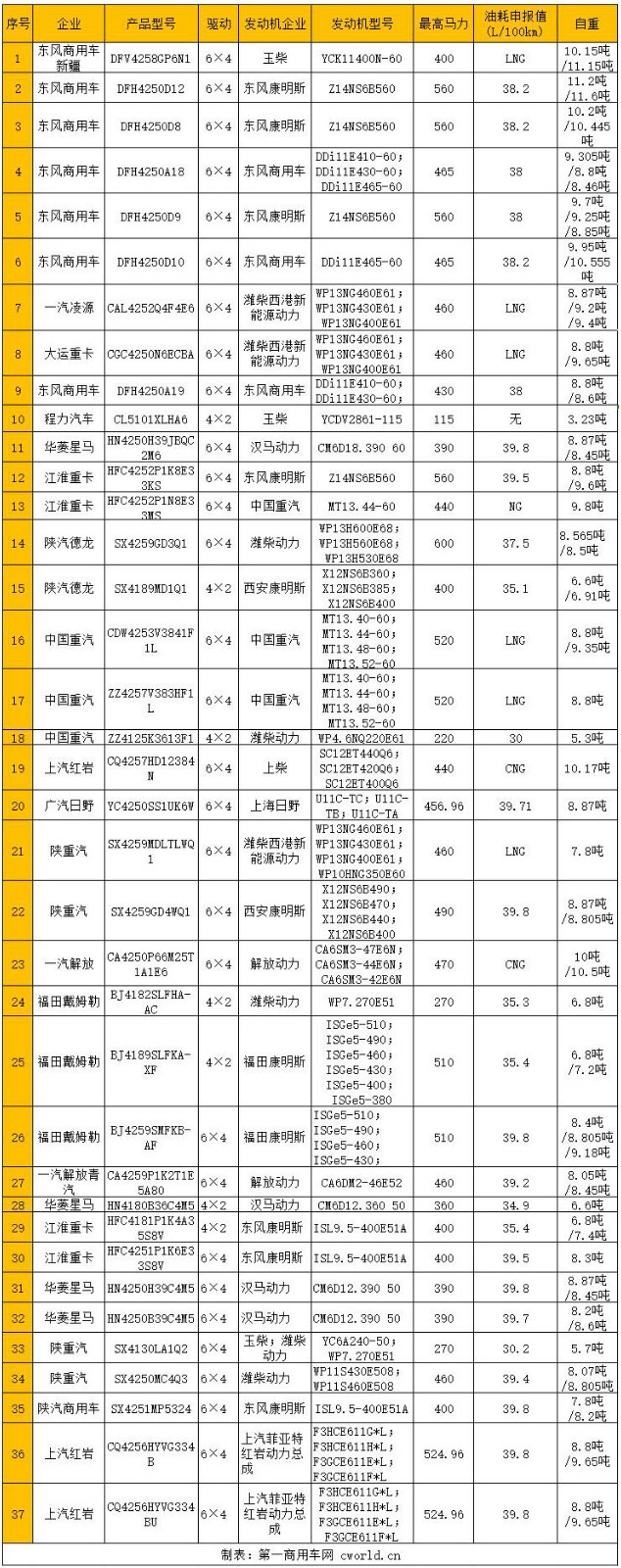 近日，工信部发布第328批新车公告，牵引车方面一共有37款新车申报在榜。