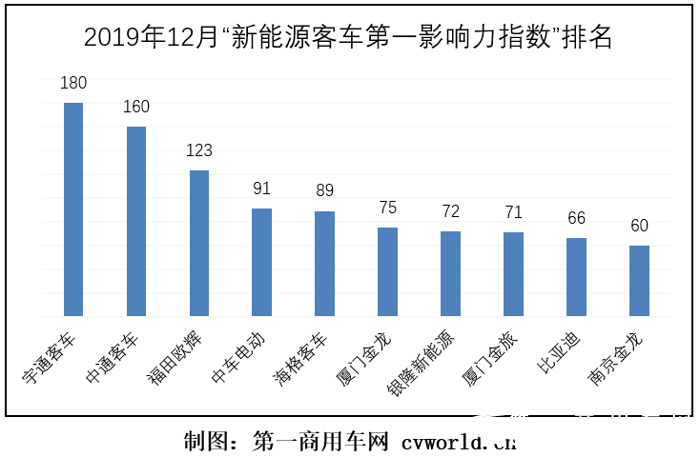 在2019年12月（2019年12月2日-2019年12月29日）的四周内，国内10家主流新能源
品牌的“第一影响力指数”总得分为987分，环比2019年11月（2019年11月4日-2019年12月1日）的四周得分（840分）上涨18%。从中可以看出，2019年12月份，各新能源
品牌的综合传播力得到上升。