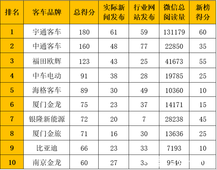 在2019年12月（2019年12月2日-2019年12月29日）的四周内，国内10家主流新能源
品牌的“第一影响力指数”总得分为987分，环比2019年11月（2019年11月4日-2019年12月1日）的四周得分（840分）上涨18%。从中可以看出，2019年12月份，各新能源
品牌的综合传播力得到上升。