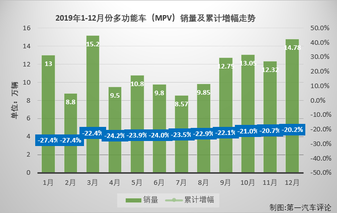 第一汽车评论最新获悉，2019年12月份，我国乘用车市场销售221.31万辆，同比下降1%。12月份，多功能车（MPV，下同）销售14.78万辆，占整个乘用车市场6.68%的份额。2019年，多功能车市场交出的年终成绩单为：累计销售138.37万辆，同比累计下降20.2%，较2018年全年少销售35.1万辆。2019年，MPV市场在整个乘用车市场的份额为6.45%，虽然份额十分小，但MPV市场竞争激烈程度丝毫不输轿车市场，MPV仍是乘用车市场中不能忽视的存在。2019年，小众的MPV市场又有什么新看点？请看第一汽车评论带来的分析。