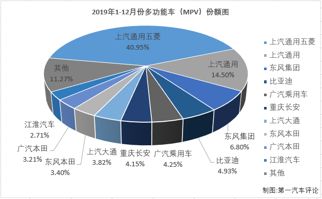 第一汽车评论最新获悉，2019年12月份，我国乘用车市场销售221.31万辆，同比下降1%。12月份，多功能车（MPV，下同）销售14.78万辆，占整个乘用车市场6.68%的份额。2019年，多功能车市场交出的年终成绩单为：累计销售138.37万辆，同比累计下降20.2%，较2018年全年少销售35.1万辆。2019年，MPV市场在整个乘用车市场的份额为6.45%，虽然份额十分小，但MPV市场竞争激烈程度丝毫不输轿车市场，MPV仍是乘用车市场中不能忽视的存在。2019年，小众的MPV市场又有什么新看点？请看第一汽车评论带来的分析。