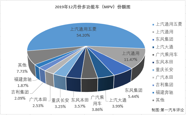 第一汽车评论最新获悉，2019年12月份，我国乘用车市场销售221.31万辆，同比下降1%。12月份，多功能车（MPV，下同）销售14.78万辆，占整个乘用车市场6.68%的份额。2019年，多功能车市场交出的年终成绩单为：累计销售138.37万辆，同比累计下降20.2%，较2018年全年少销售35.1万辆。2019年，MPV市场在整个乘用车市场的份额为6.45%，虽然份额十分小，但MPV市场竞争激烈程度丝毫不输轿车市场，MPV仍是乘用车市场中不能忽视的存在。2019年，小众的MPV市场又有什么新看点？请看第一汽车评论带来的分析。