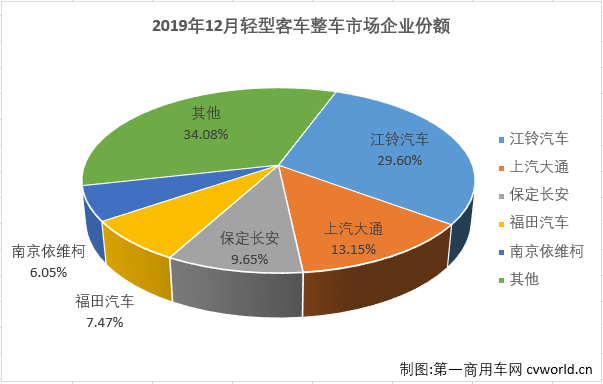 
最新获悉，2019年12月，国内
市场份额最大的轻型
（含底盘）销售销售3.83万辆，环比增长8%，同比下降4%，增幅从上月（2019年11月销量同比增长11%)遭遇转负。12月份，轻客占到整个
市场60.61%的份额，较上月（72.82%）缩窄不少。