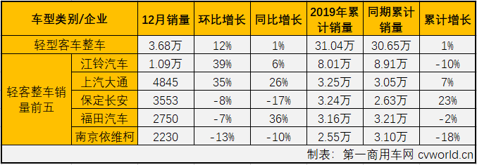 
最新获悉，2019年12月，国内
市场份额最大的轻型
（含底盘）销售销售3.83万辆，环比增长8%，同比下降4%，增幅从上月（2019年11月销量同比增长11%)遭遇转负。12月份，轻客占到整个
市场60.61%的份额，较上月（72.82%）缩窄不少。