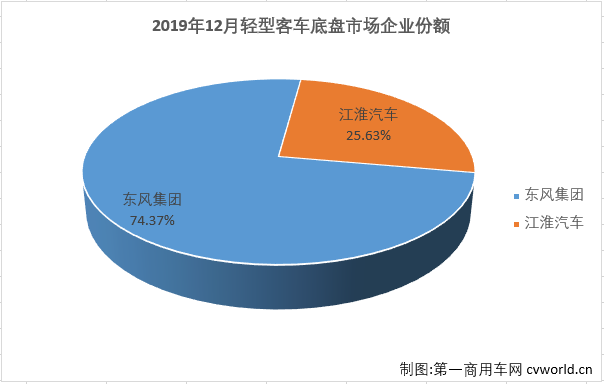 
最新获悉，2019年12月，国内
市场份额最大的轻型
（含底盘）销售销售3.83万辆，环比增长8%，同比下降4%，增幅从上月（2019年11月销量同比增长11%)遭遇转负。12月份，轻客占到整个
市场60.61%的份额，较上月（72.82%）缩窄不少。