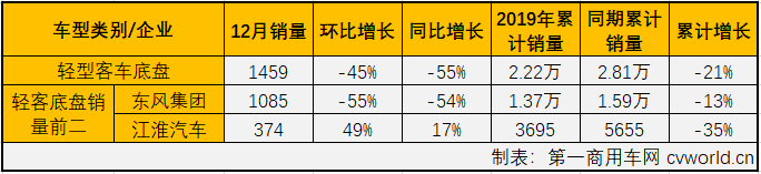 
最新获悉，2019年12月，国内
市场份额最大的轻型
（含底盘）销售销售3.83万辆，环比增长8%，同比下降4%，增幅从上月（2019年11月销量同比增长11%)遭遇转负。12月份，轻客占到整个
市场60.61%的份额，较上月（72.82%）缩窄不少。