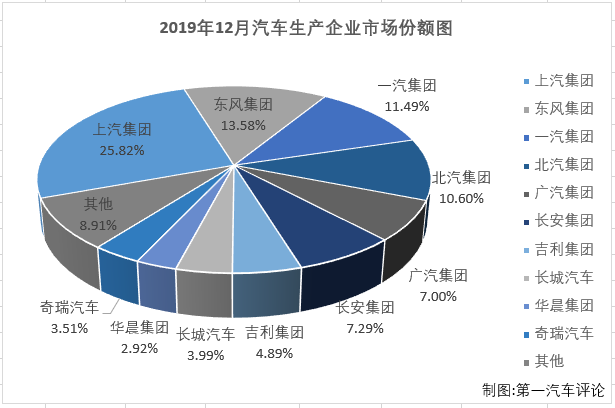 第一汽车评论最新获悉，2019年12月份，国内汽车市场产销268.30万辆和265.83万辆，产量环比增长3.5%，同比增长8%，销量环比增长8%，同比下降0.1%。
显示，12月份汽车产销环比增长，产量同比增长，销量同比仍呈下降，产销总量双双超过260万辆。