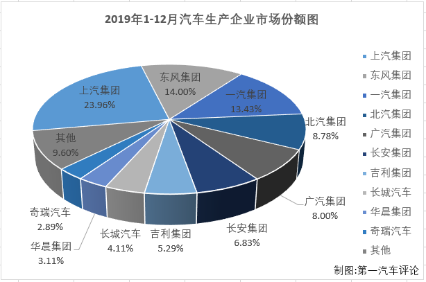 第一汽车评论最新获悉，2019年12月份，国内汽车市场产销268.30万辆和265.83万辆，产量环比增长3.5%，同比增长8%，销量环比增长8%，同比下降0.1%。
显示，12月份汽车产销环比增长，产量同比增长，销量同比仍呈下降，产销总量双双超过260万辆。